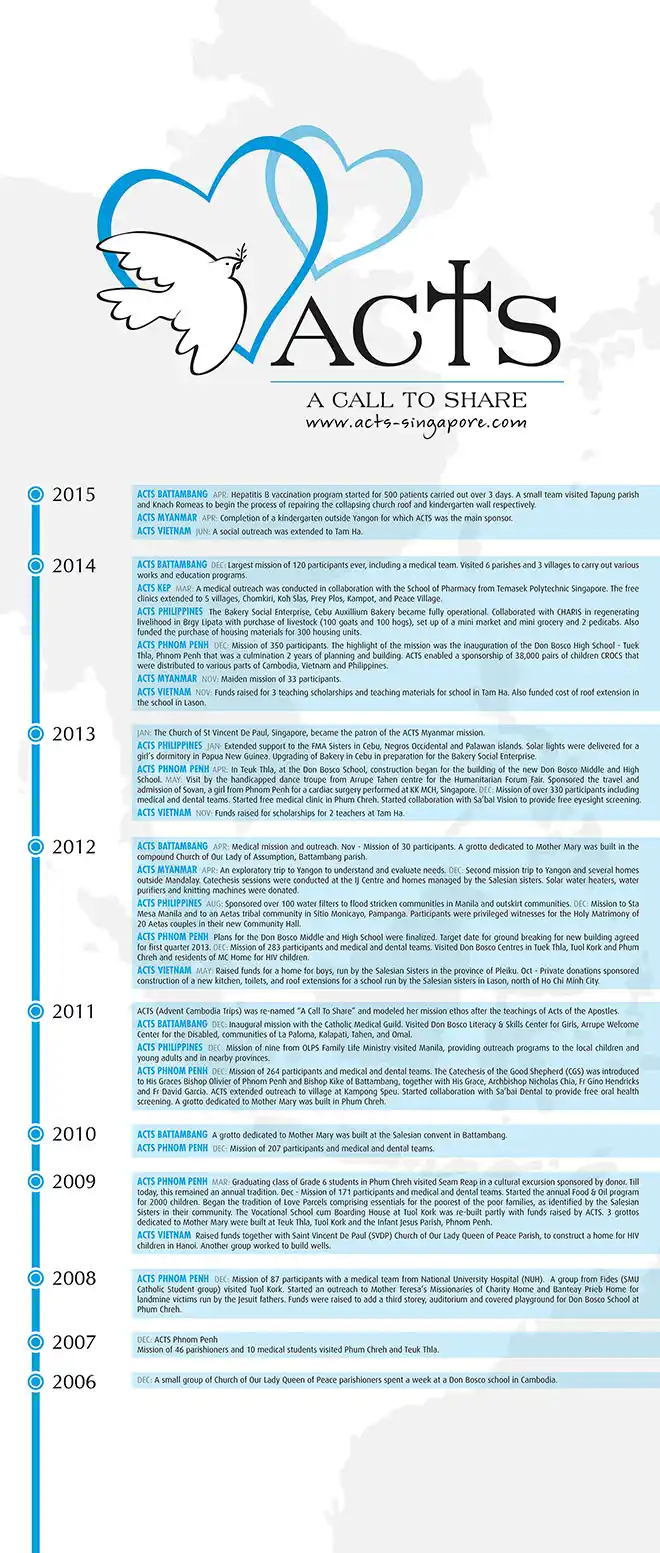 ACTS Milestones