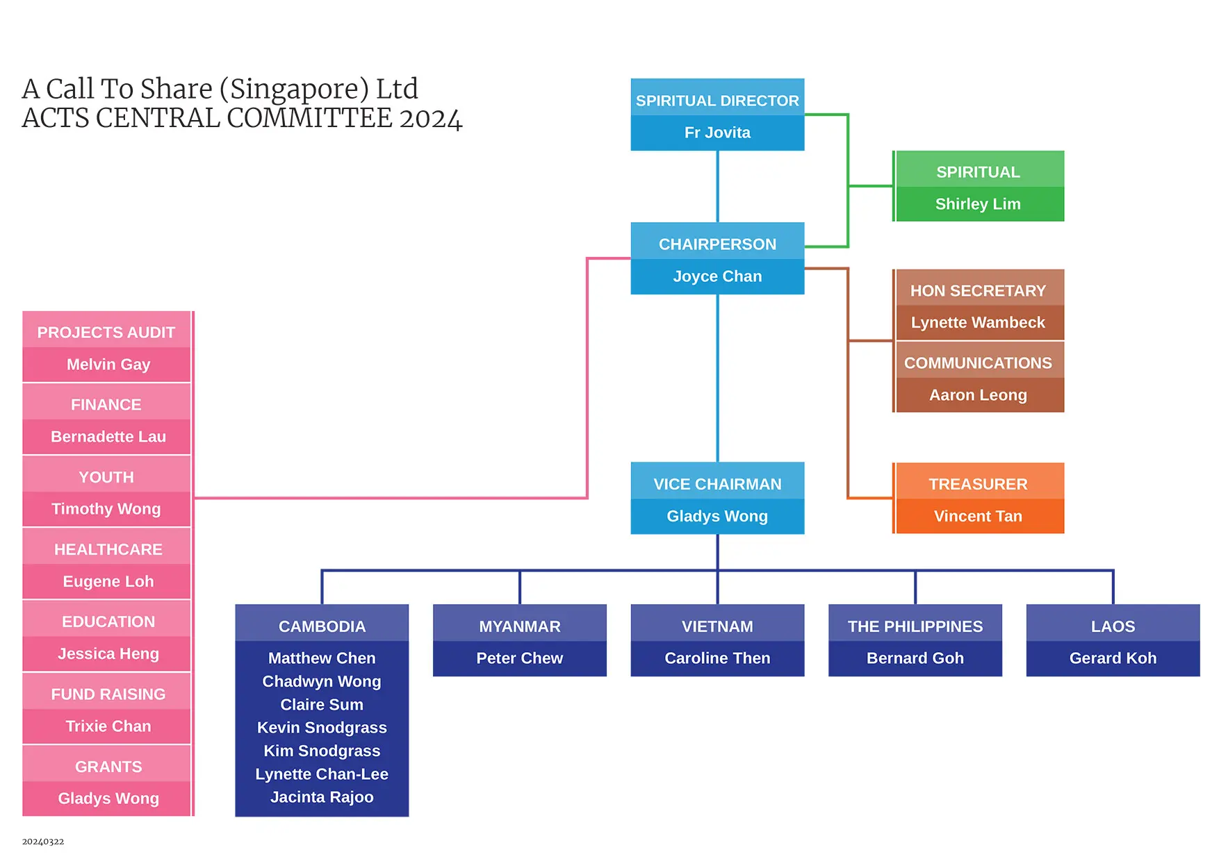 Organisation Structure - Central Committee | ACTS Singapore 